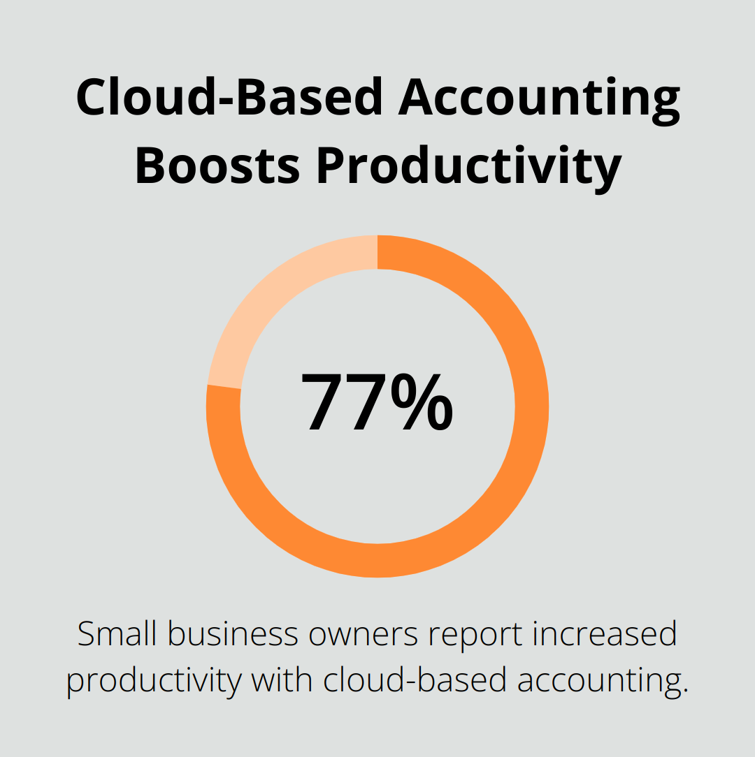 77% of small business owners report increased productivity with cloud-based accounting solutions - quickbooks desktop versus online