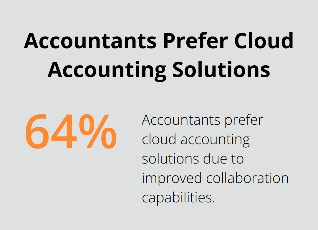 64% of accountants prefer cloud accounting solutions for improved collaboration - quickbooks desktop versus online