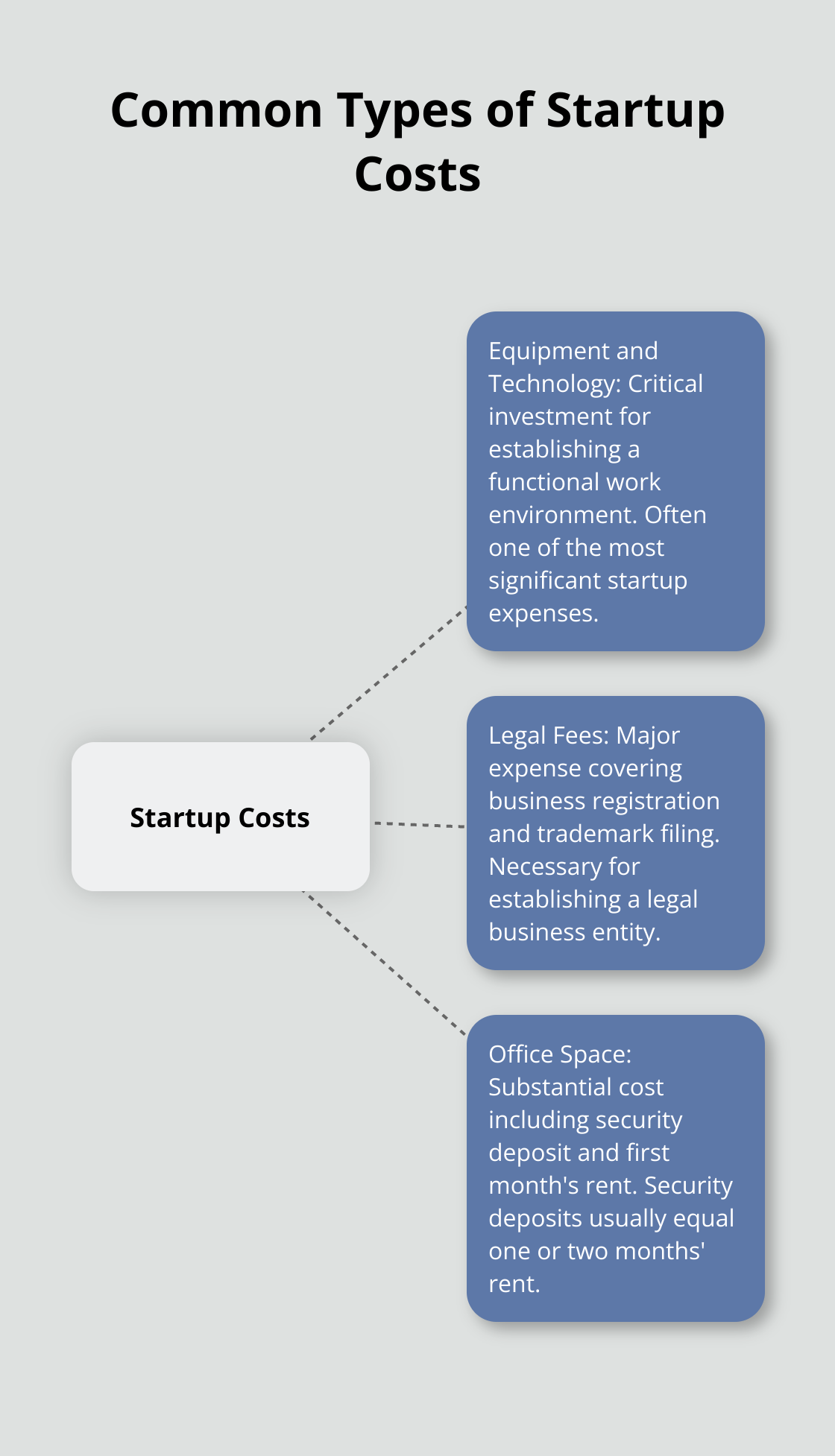 A hub and spoke chart showing common types of startup costs including Equipment and Technology, Legal Fees, and Office Space