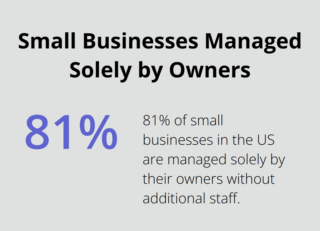 Pie chart showing 81.4% of small businesses are managed solely by their owners