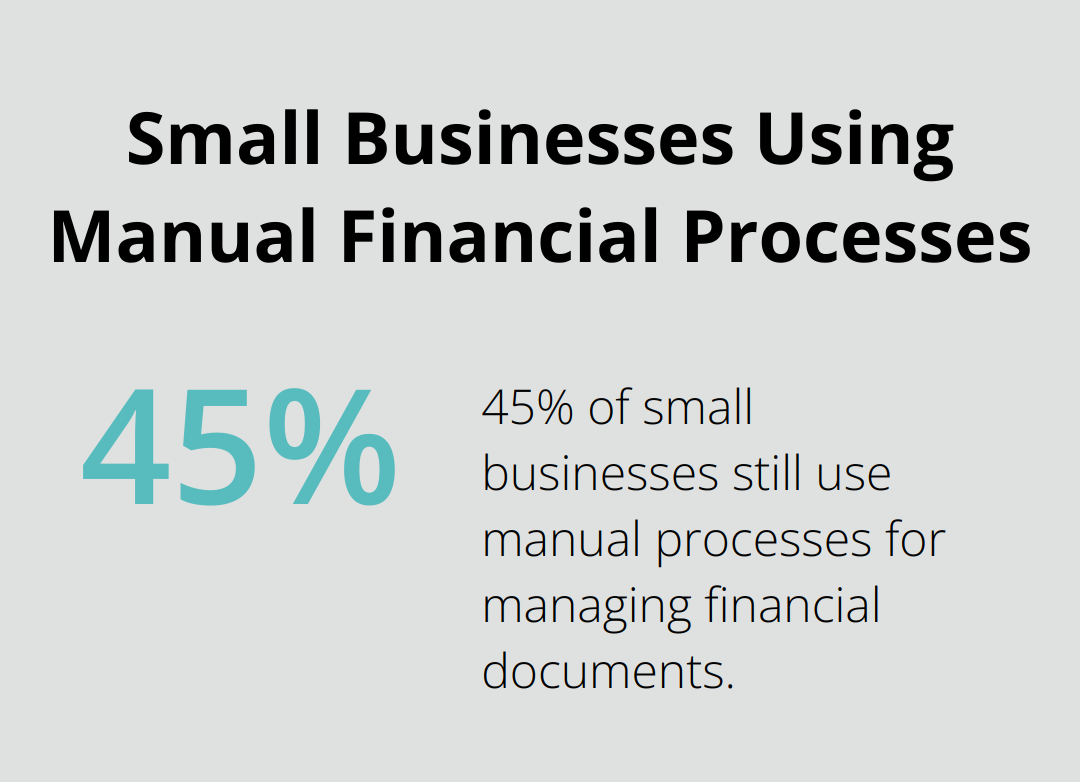 Pie chart showing 45% of small businesses use manual processes for managing financial documents - catch up bookkeeping services