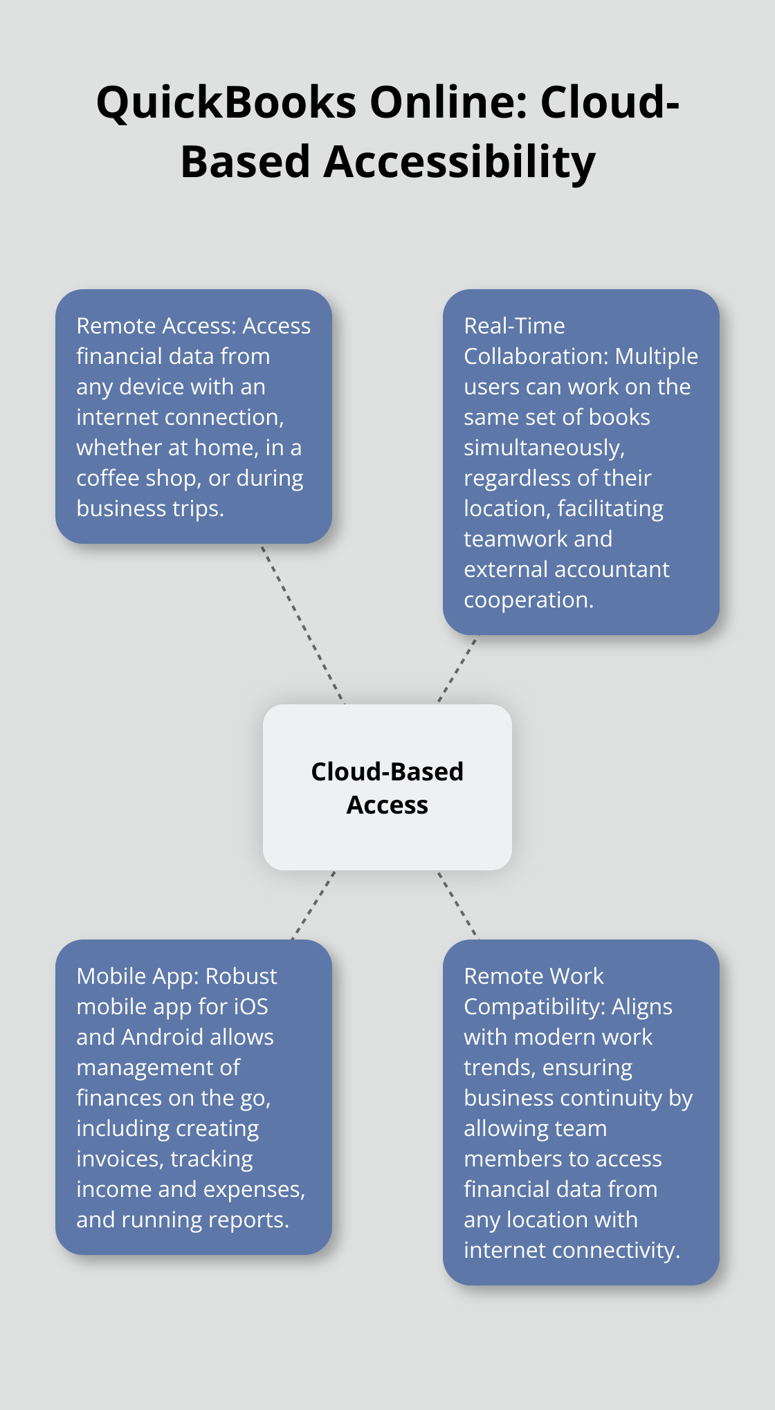 Hub and spoke chart illustrating the key features of QuickBooks Online's cloud-based accessibility, including remote access, real-time collaboration, mobile app, and remote work compatibility. - difference between quickbooks online and desktop