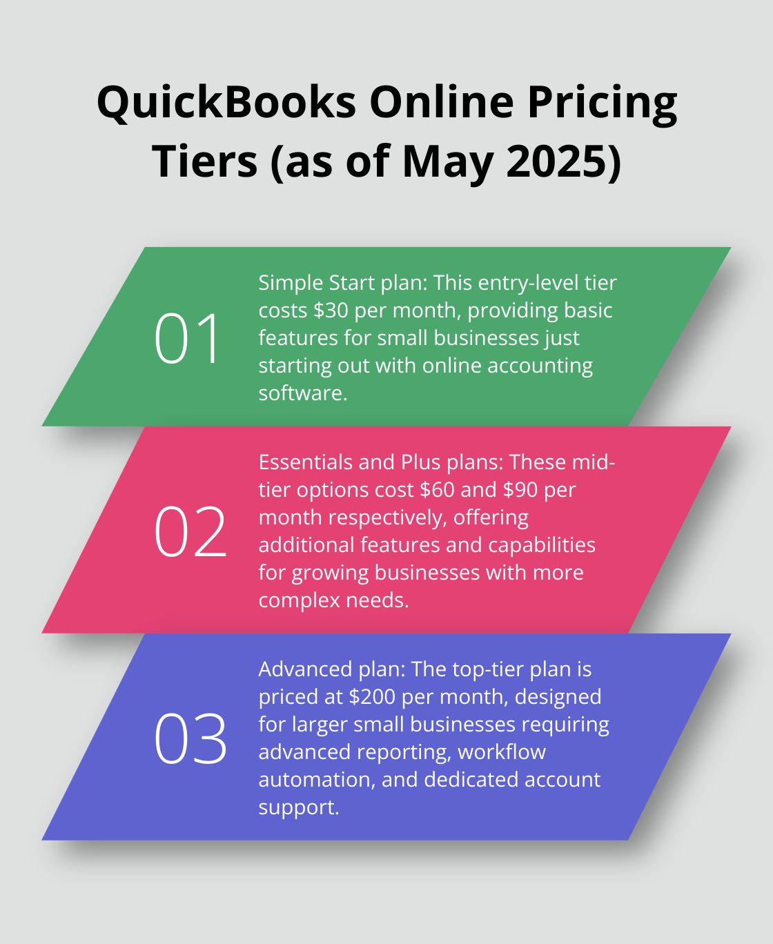 Ordered list chart showing the range of QuickBooks Online monthly subscription prices, from $30 to $200. - difference between quickbooks online and desktop