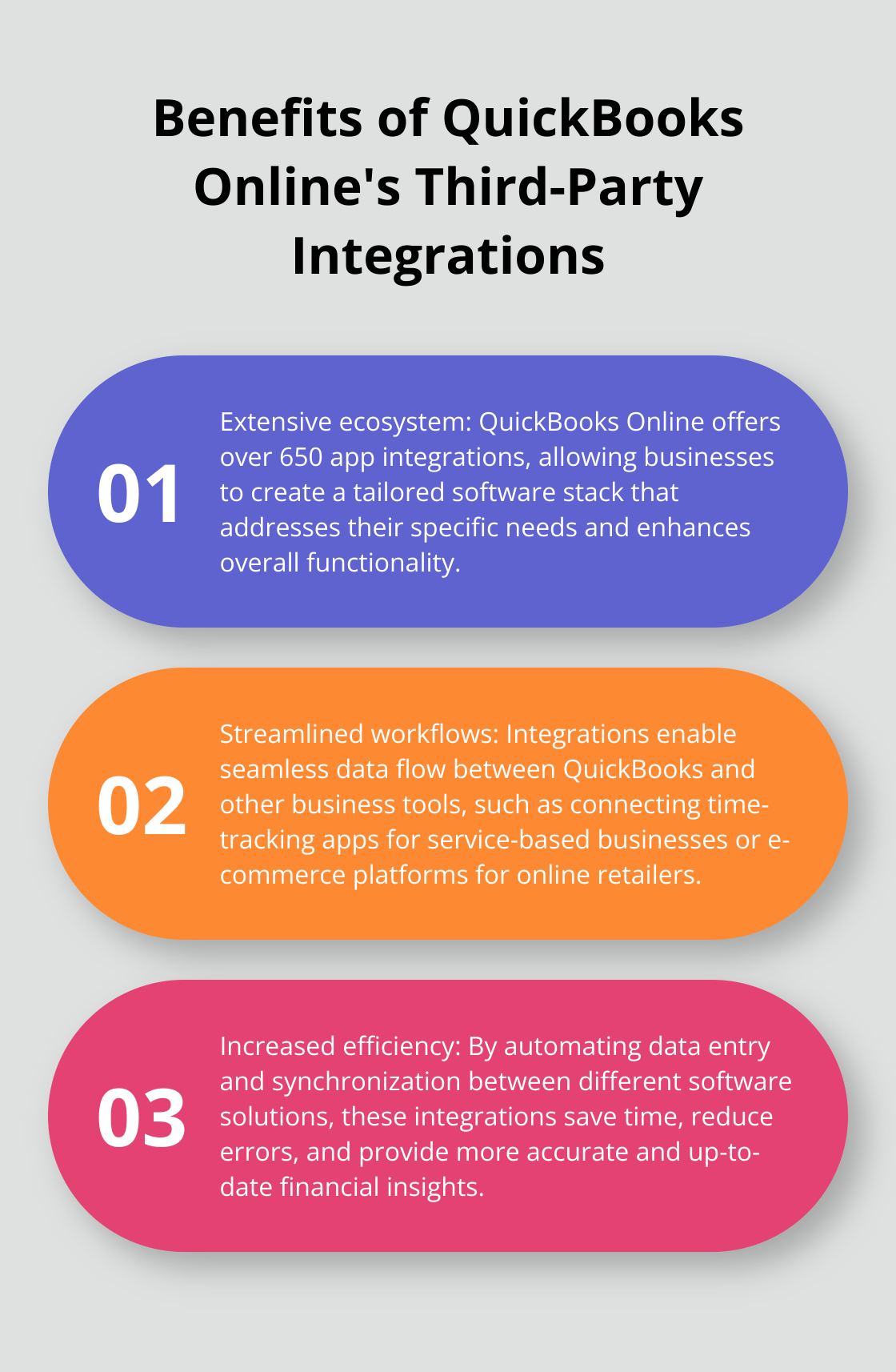 Ordered list chart illustrating the key benefits of QuickBooks Online's extensive third-party integrations, including over 650 app connections.