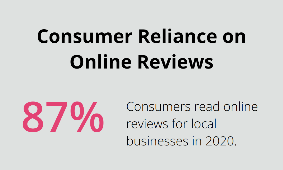 87% of consumers read online reviews for local businesses in 2020 - how to market bookkeeping services
