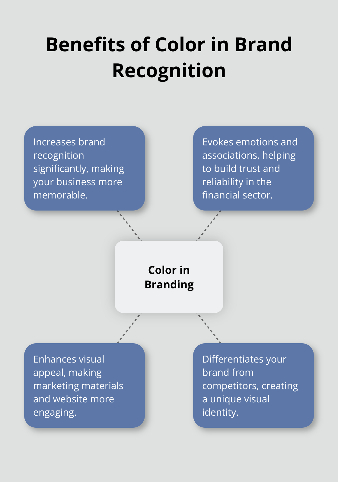 Hub and spoke chart showing how color enhances brand recognition
