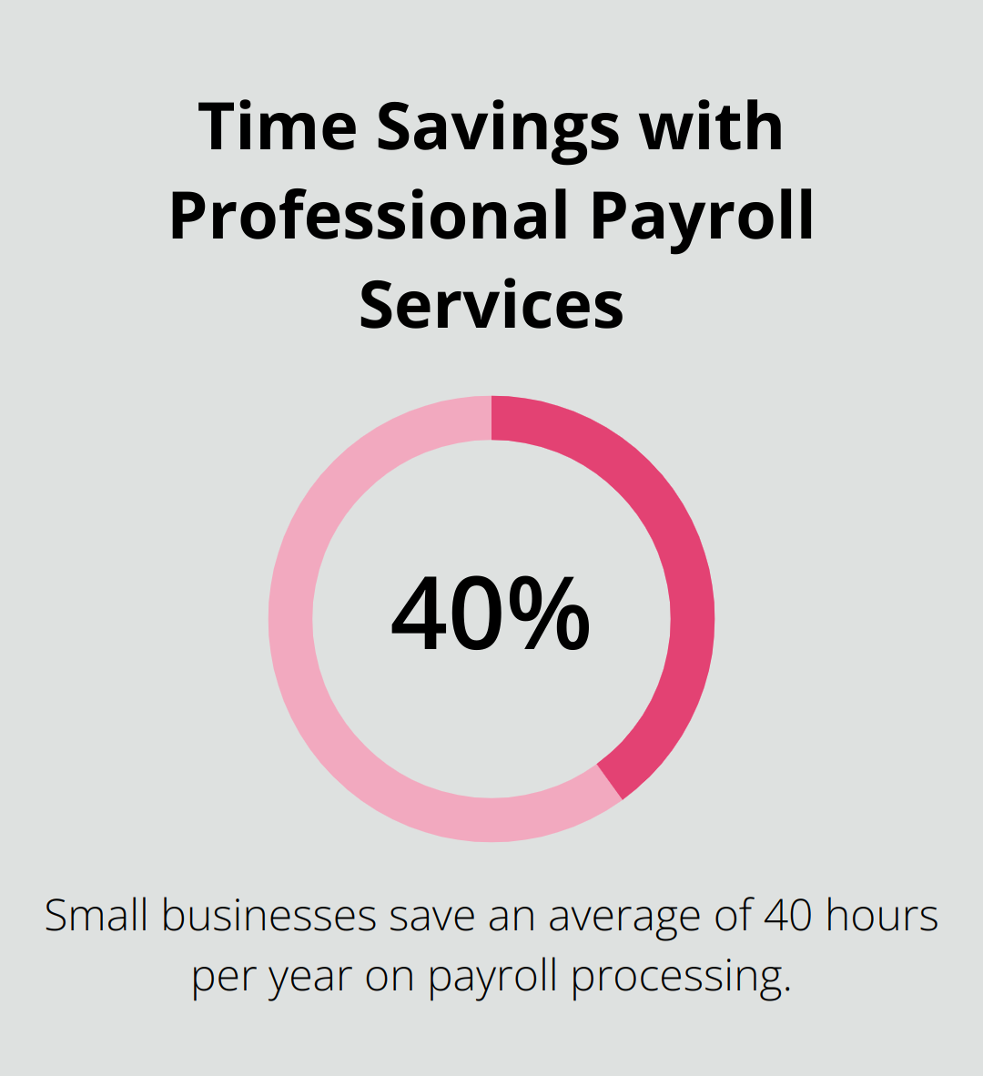 Infographic showing that small businesses save 40 hours annually using professional payroll services - payroll bookkeeping services