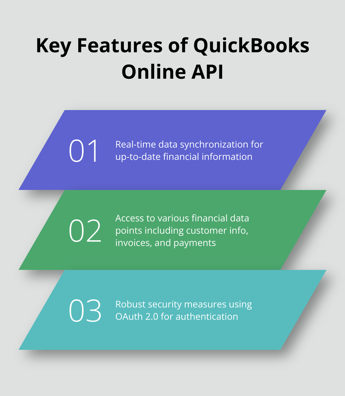 Infographic showing key features of QuickBooks Online API: real-time data synchronization, access to various financial data points, and robust security measures using OAuth 2.0.
