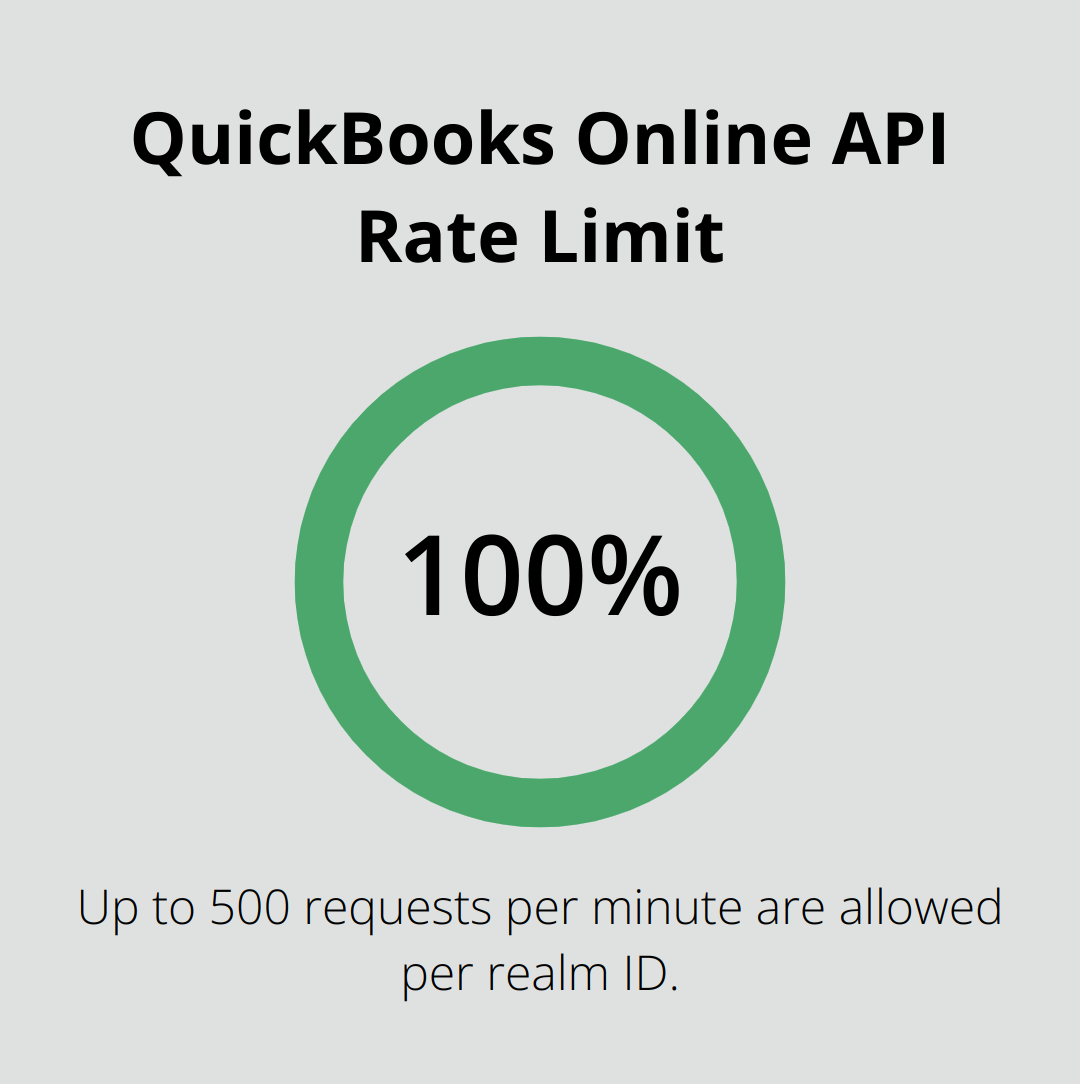 Infographic showing QuickBooks Online API rate limit of 500 requests per minute per realm ID