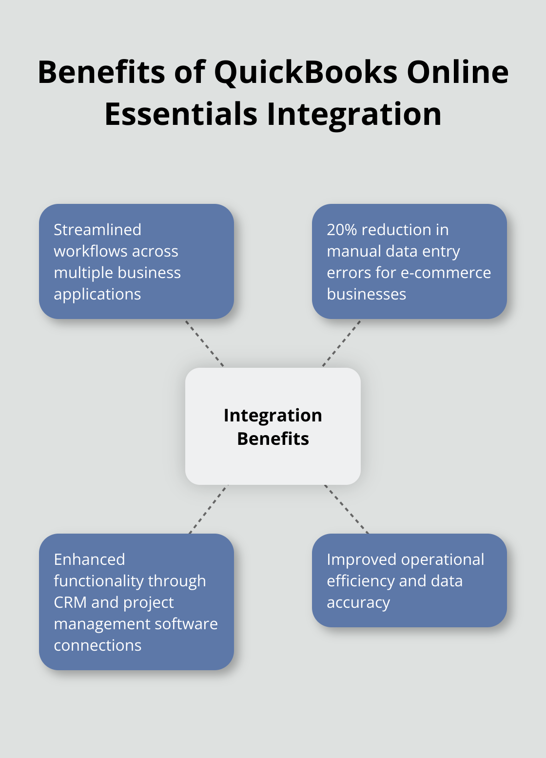 Hub and spoke chart showing benefits of QuickBooks Online Essentials integration with third-party applications - quickbooks online subscription levels