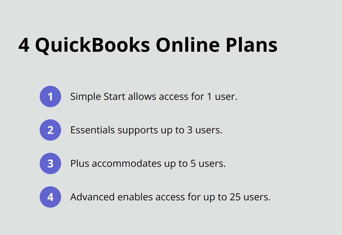 Ordered list chart comparing user access limits for different QuickBooks Online subscription levels