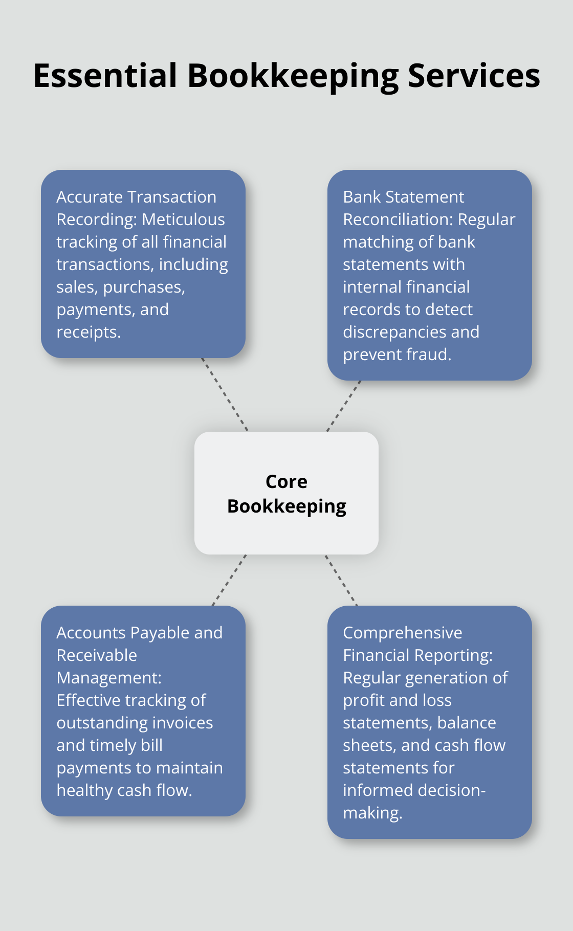 A hub and spoke chart showing the core bookkeeping services: transaction recording, bank reconciliation, accounts management, and financial reporting.