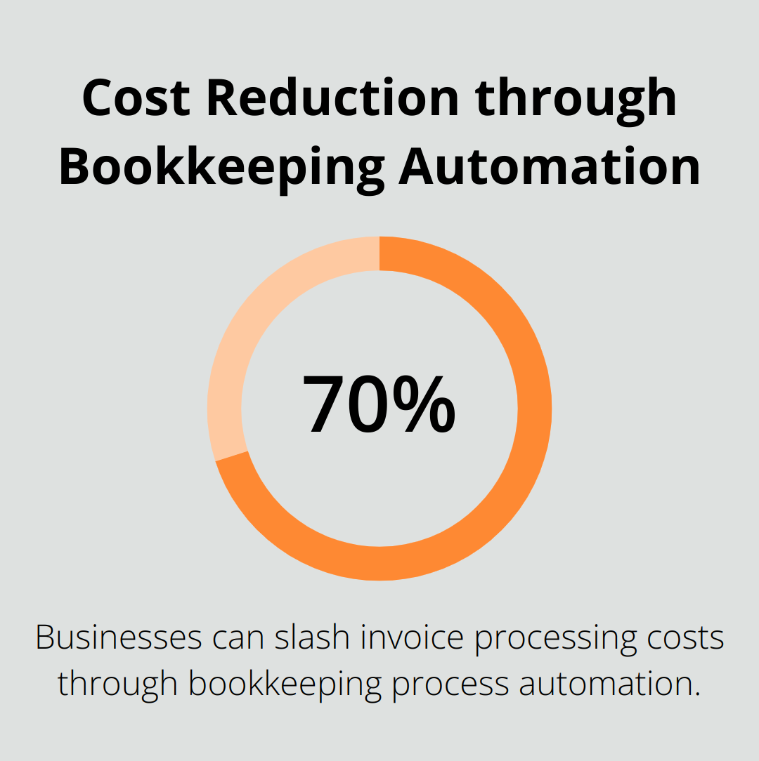 A percentage chart showing that businesses can slash invoice processing costs by over 70% through bookkeeping process automation. - what do bookkeeping services include