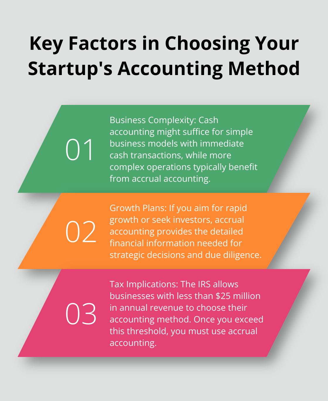 Chart showing three key factors to consider when choosing an accounting method for your startup: business complexity, growth plans, and tax implications. - accounting for startup