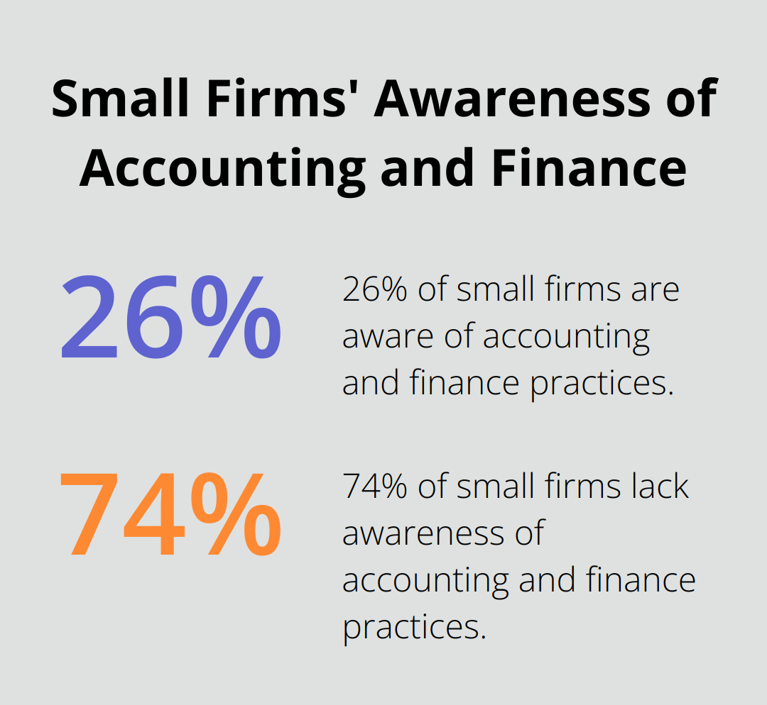 Pie chart showing 26% of small firms are aware of accounting and finance, while 74% are not. - best bookkeeping services