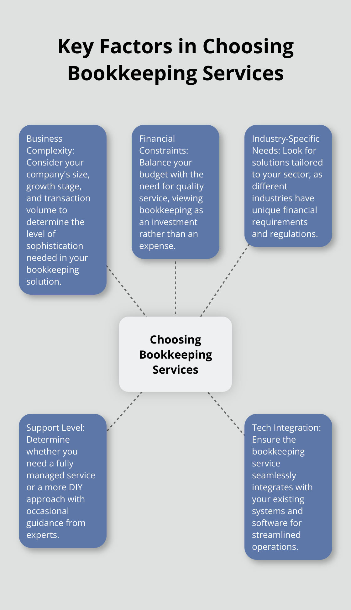 Hub and spoke chart showing five key factors to consider when choosing bookkeeping services: Business Complexity, Financial Constraints, Industry-Specific Needs, Support Level, and Tech Integration. - best bookkeeping services