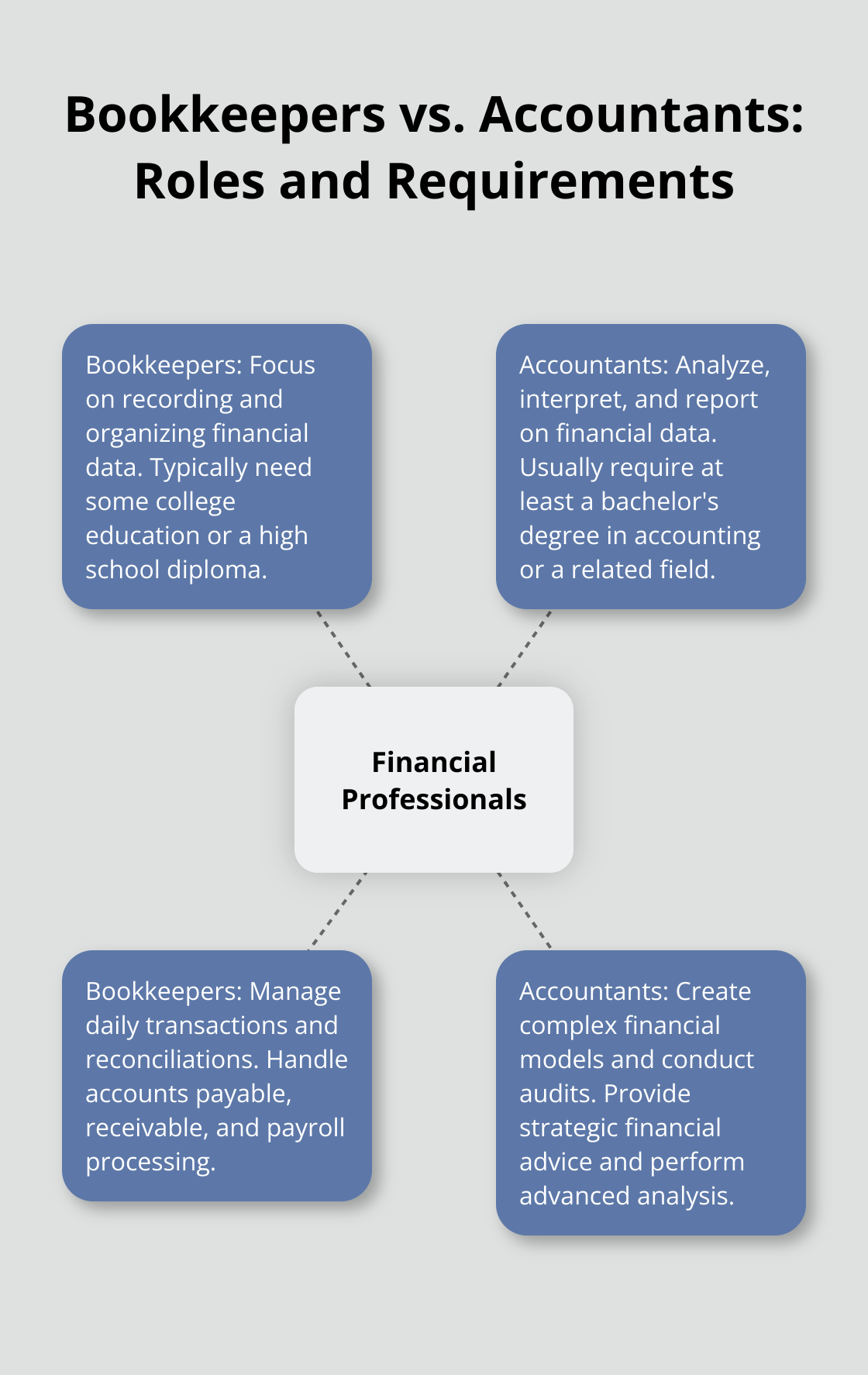 A hub and spoke chart comparing the roles and educational requirements of bookkeepers and accountants - bookkeeping services description
