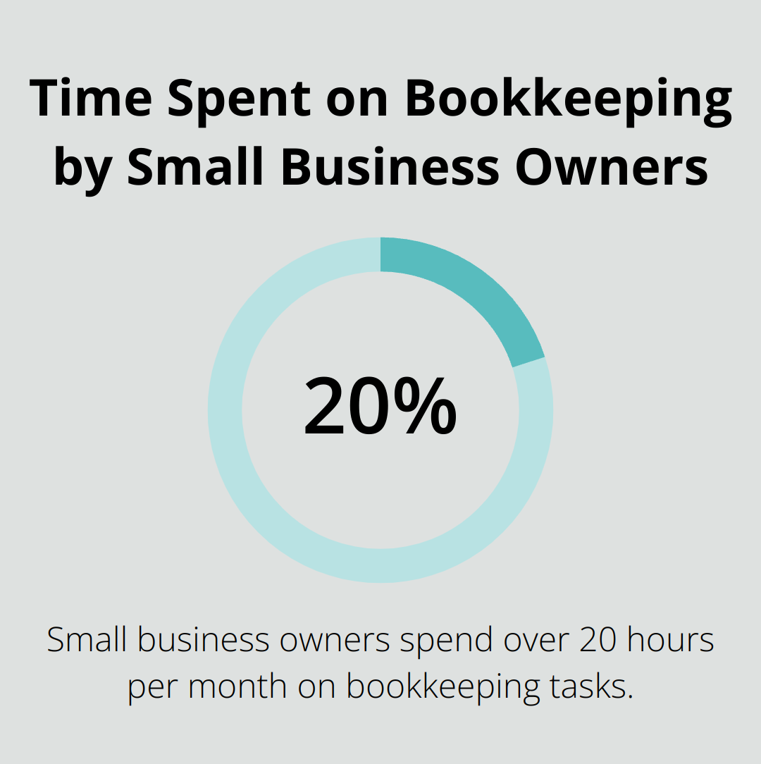 A percentage chart showing that small business owners spend more than 20 hours per month on bookkeeping tasks