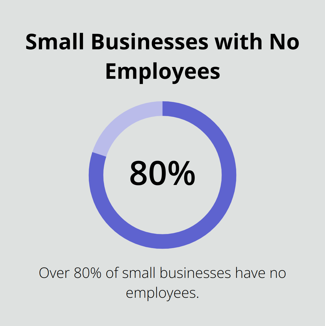 Pie chart showing that over 80% of small businesses have no employees - cost of bookkeeping and payroll services