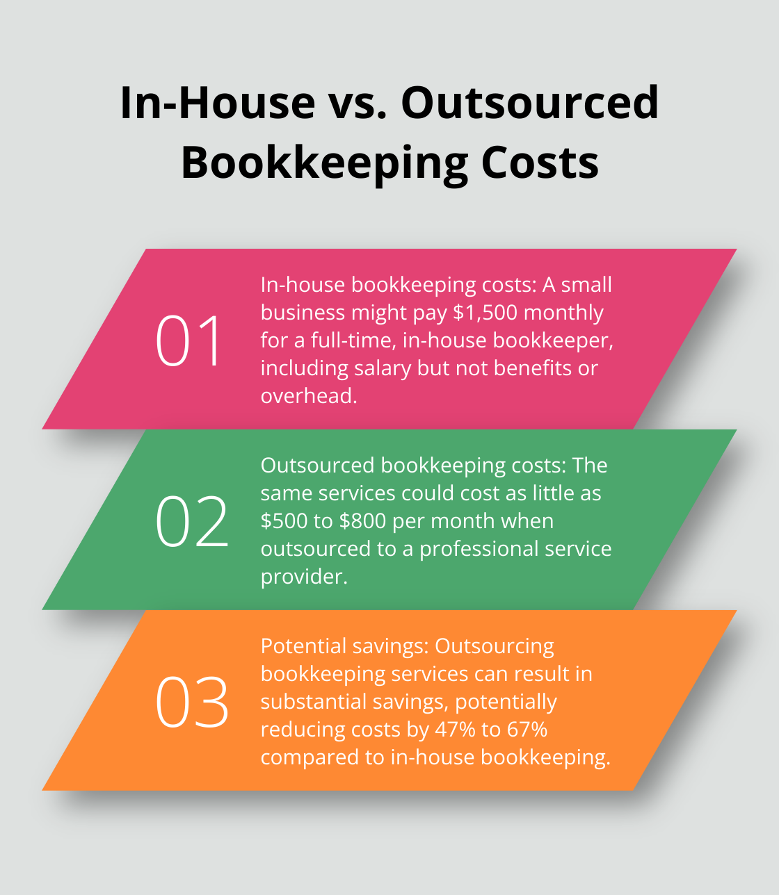 Comparison of monthly costs for in-house and outsourced bookkeeping services - cost of bookkeeping and payroll services