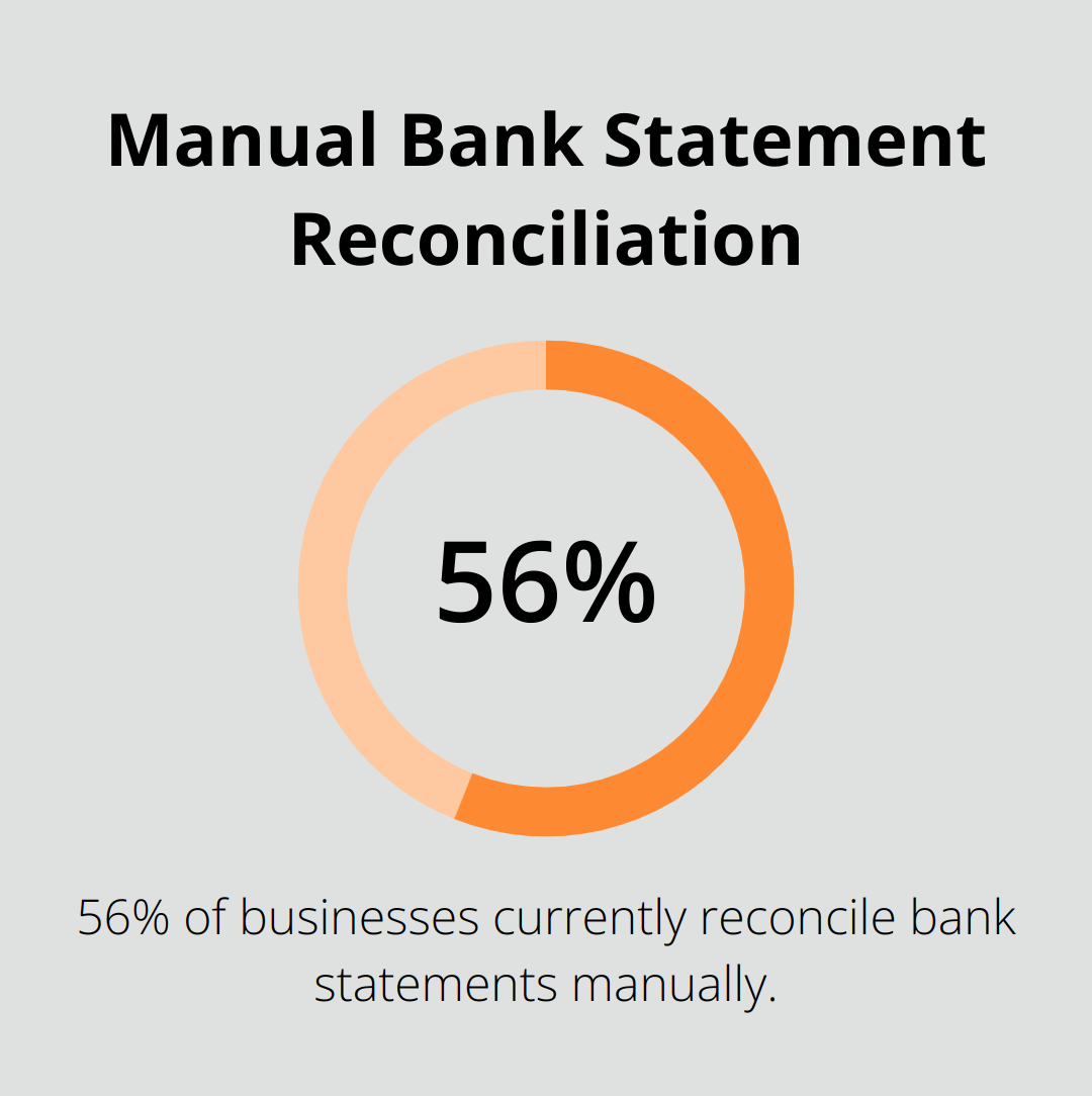Pie chart showing 56% of businesses manually reconcile bank statements