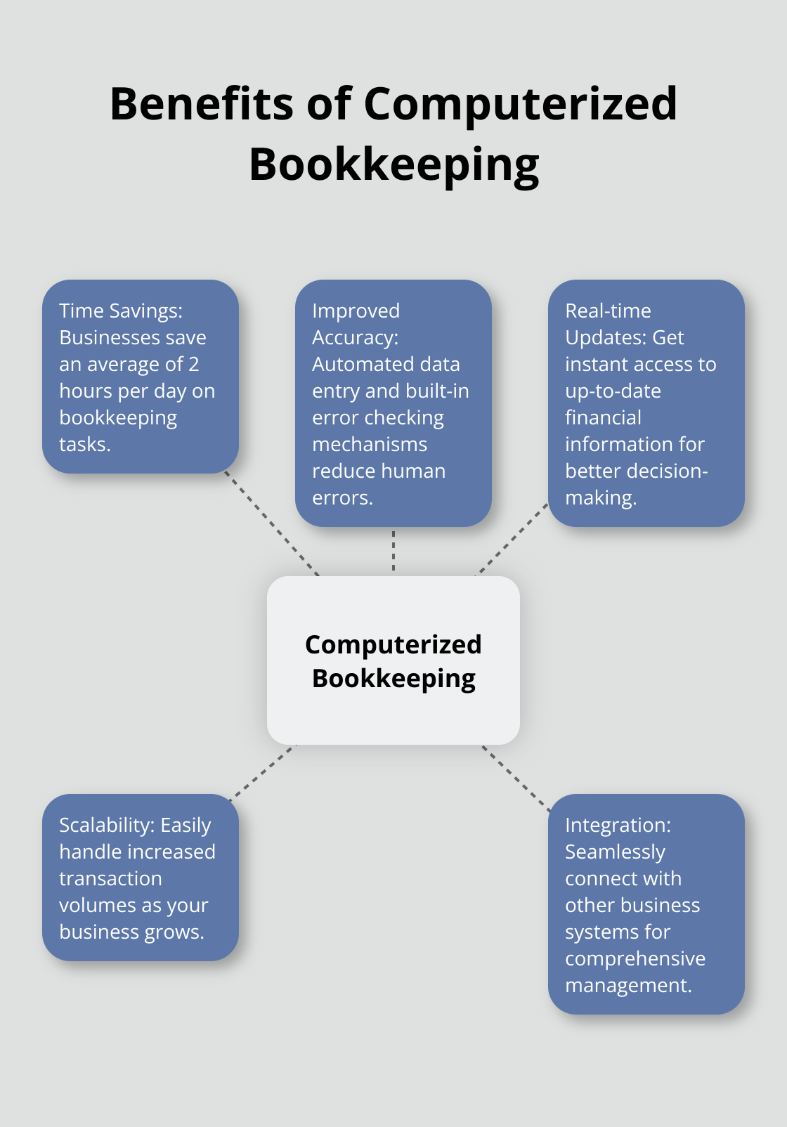 Hub and spoke chart showing five key benefits of computerized bookkeeping - different types of bookkeeping services