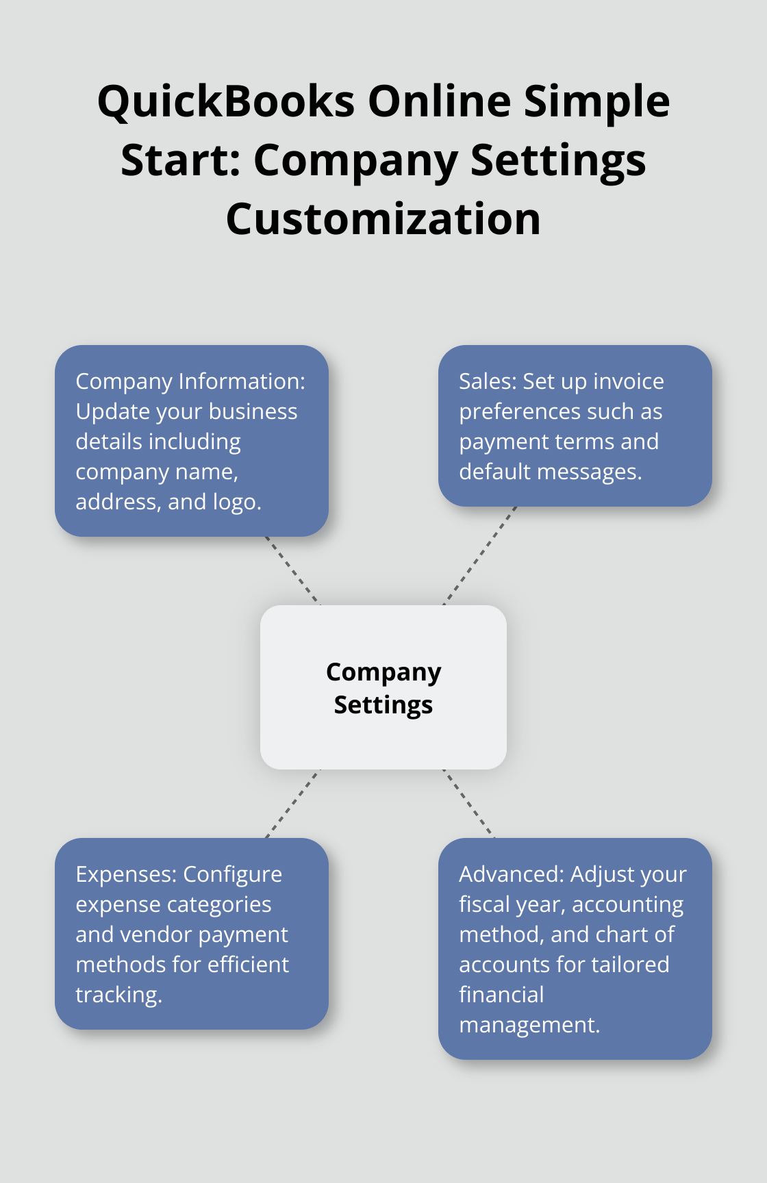 A hub and spoke chart showing the four main aspects of company settings customization in QuickBooks Online Simple Start: Company Information, Sales, Expenses, and Advanced. - intuit quickbooks online simple start