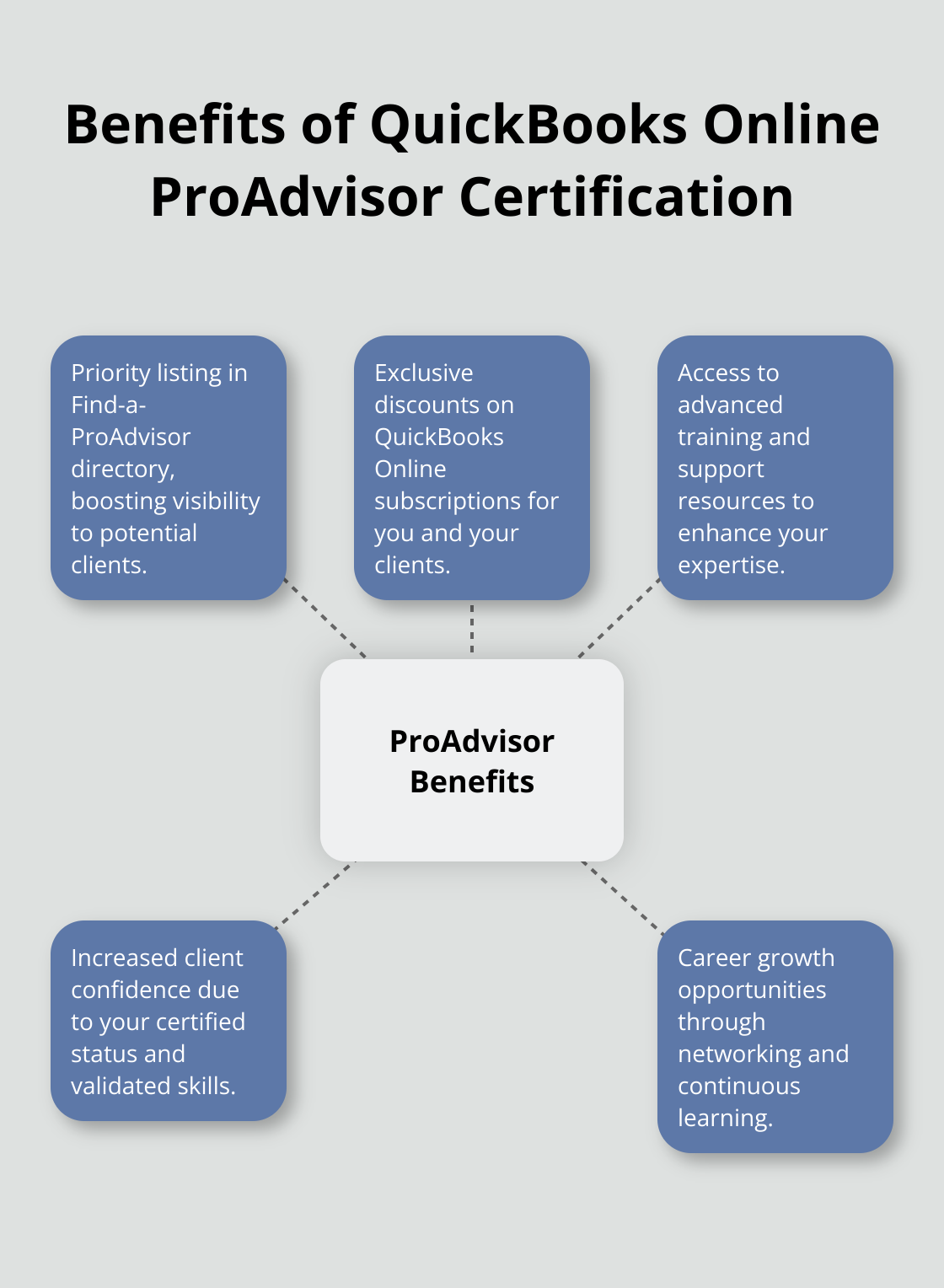 A hub and spoke chart showing the key benefits of becoming a QuickBooks Online Certified ProAdvisor: Priority listing, Discounts, Advanced resources, Client confidence, and Career growth.