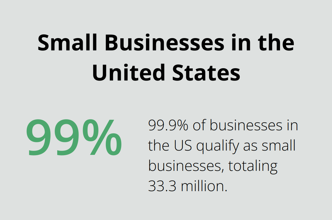A percentage chart showing that 99.9% of businesses in the United States qualify as small businesses.