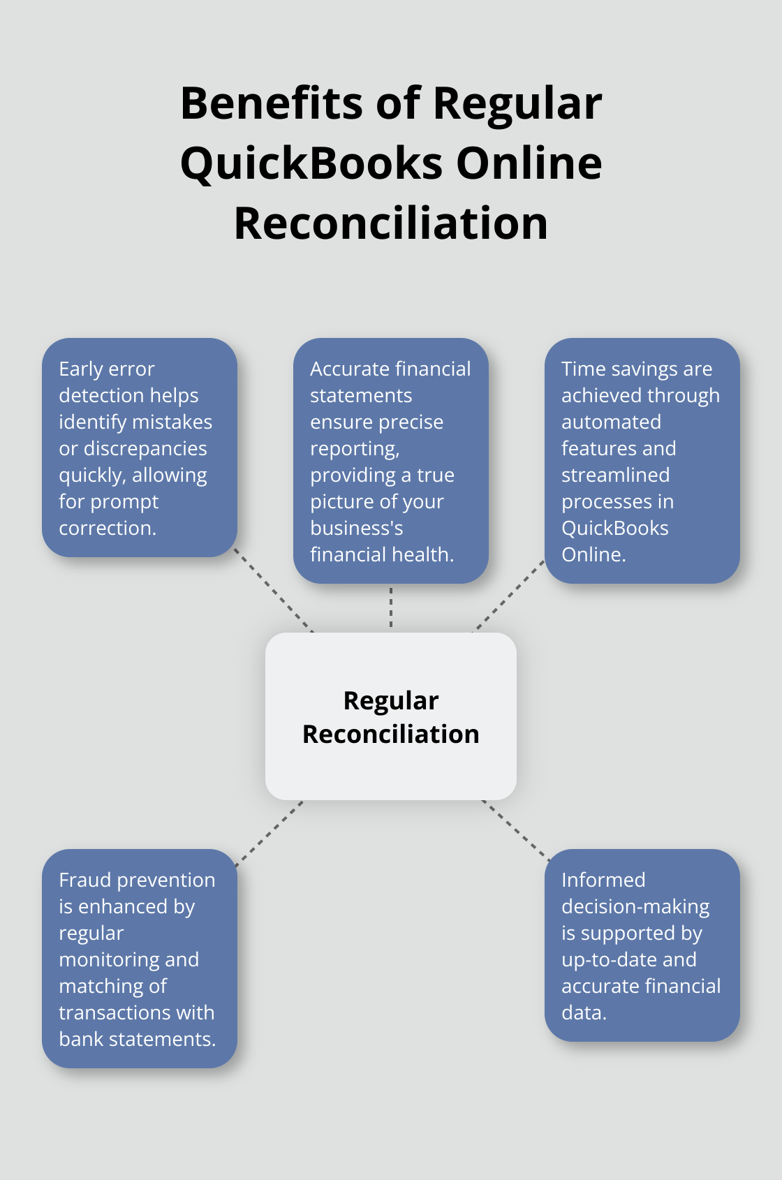 A hub and spoke chart showing the benefits of regular QuickBooks Online reconciliation, including early error detection, accurate financial statements, time savings, fraud prevention, and informed decision-making.