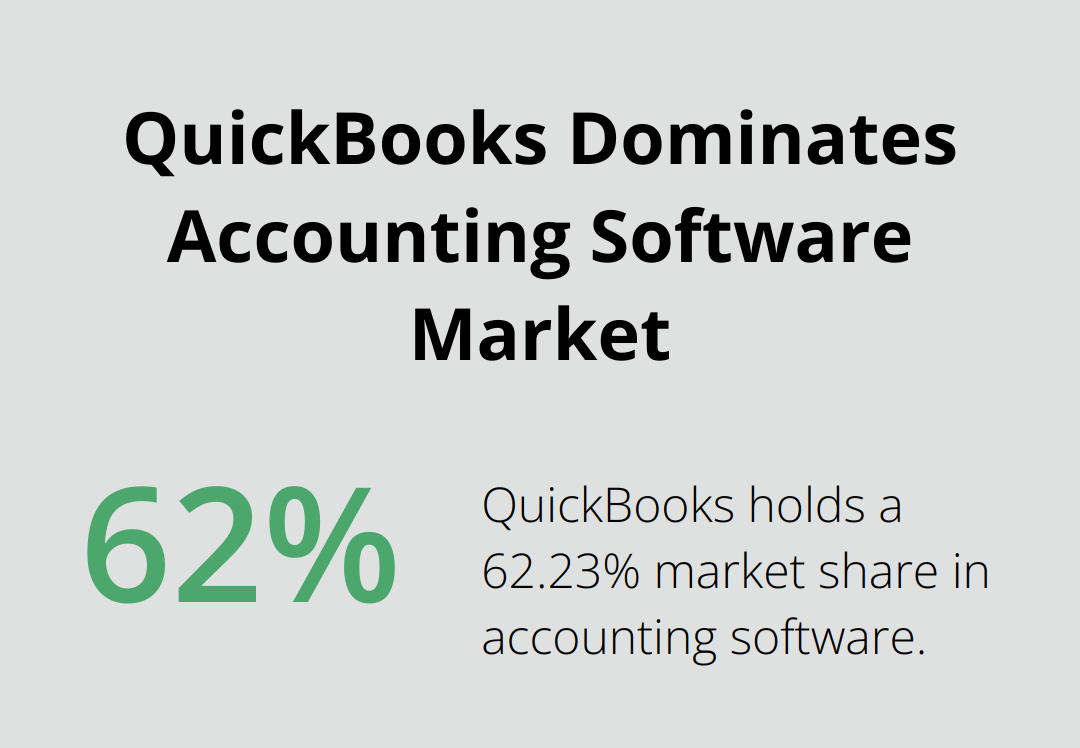 Pie chart showing QuickBooks' 62.23% market share in accounting software - accounting and payroll administration online program