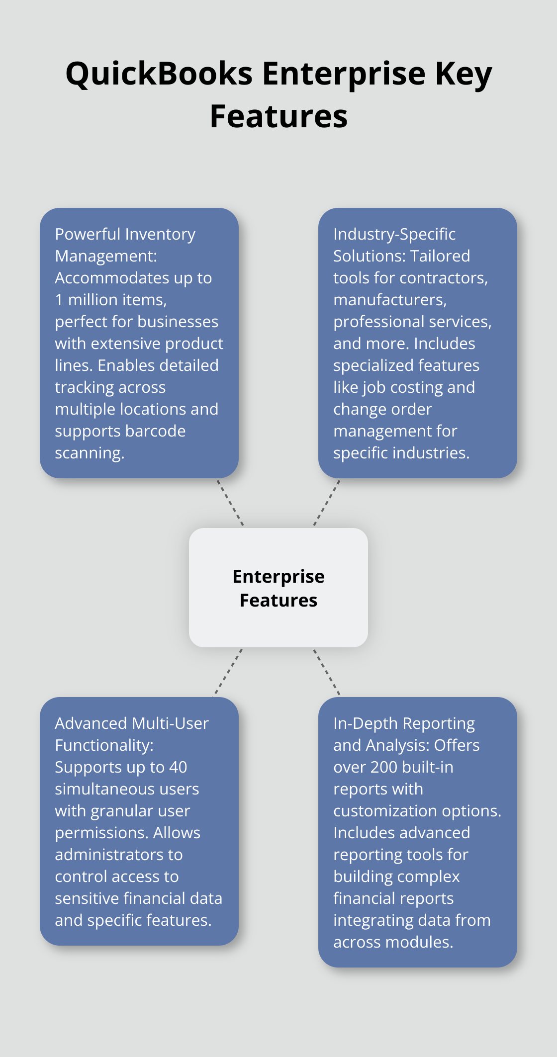 Hub and spoke chart showing QuickBooks Enterprise's key features: Powerful Inventory Management, Industry-Specific Solutions, Advanced Multi-User Functionality, and In-Depth Reporting - quickbooks enterprise vs online