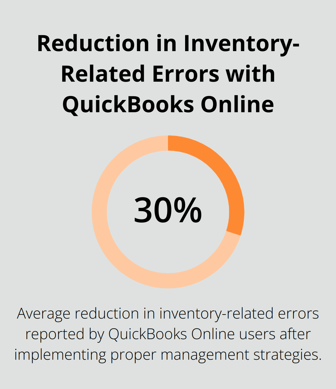 A percentage chart showing that QuickBooks Online users report an average of 30% reduction in inventory-related errors after implementing proper management strategies. - quickbooks online inventory management