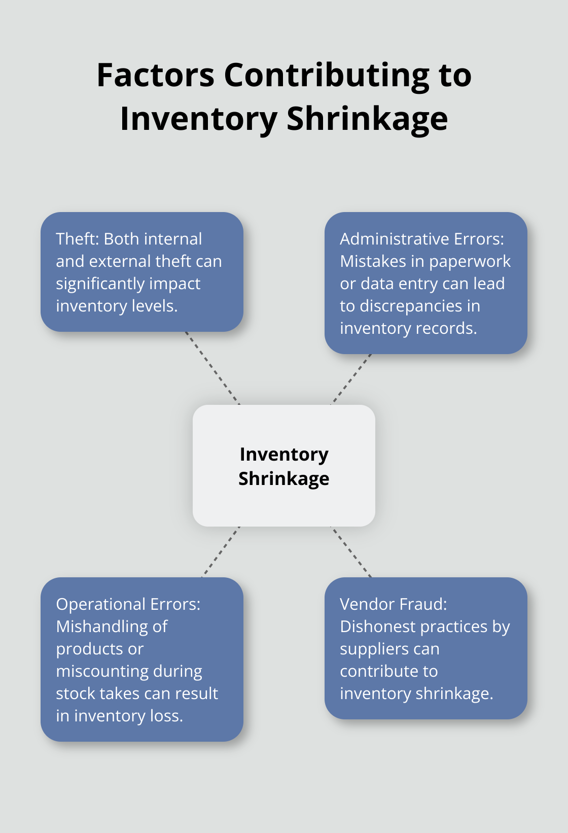 A hub and spoke chart showing factors contributing to inventory shrinkage: theft, administrative errors, operational errors, and vendor fraud.
