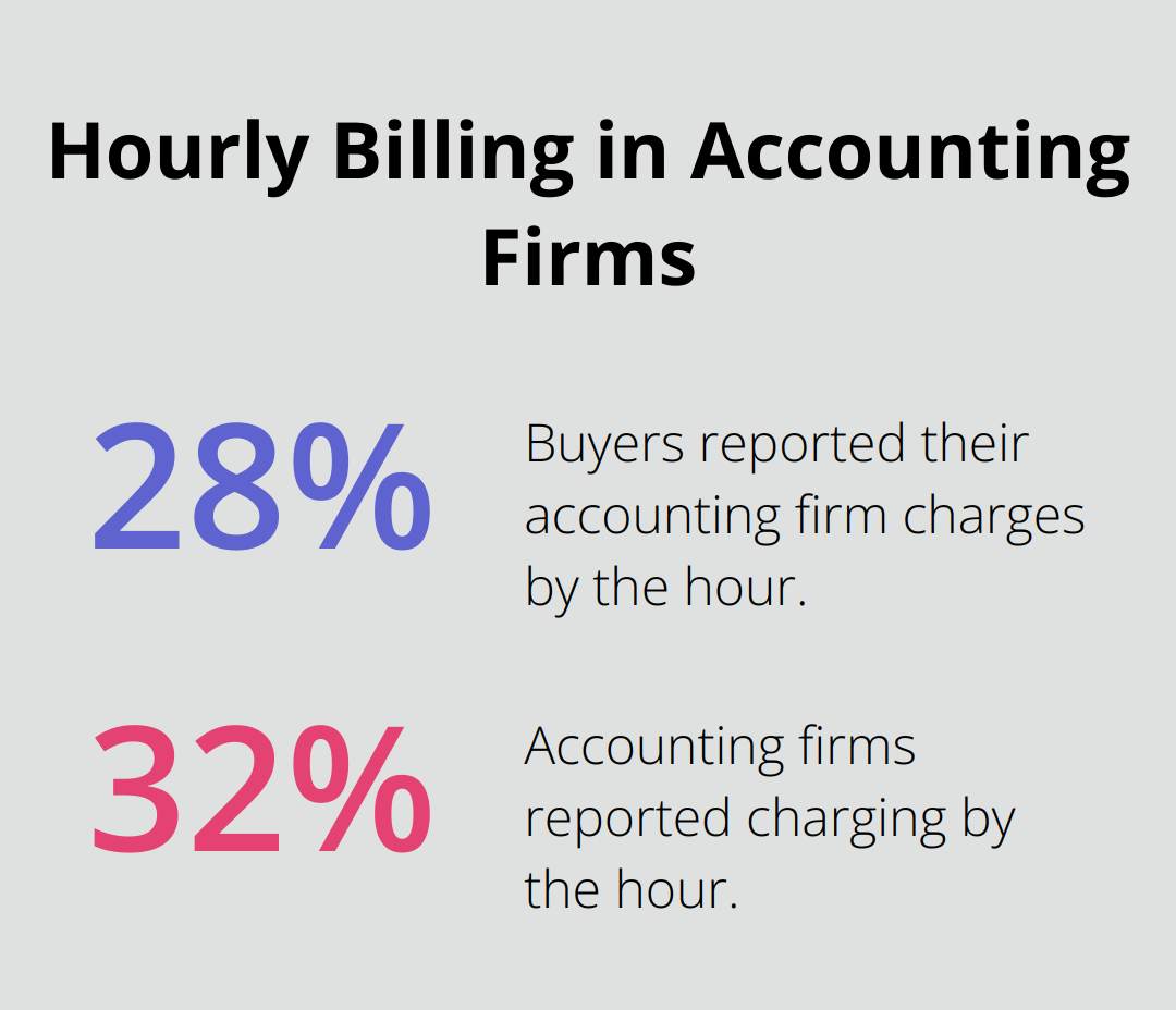 Chart showing the percentage of buyers and accounting firms reporting hourly billing