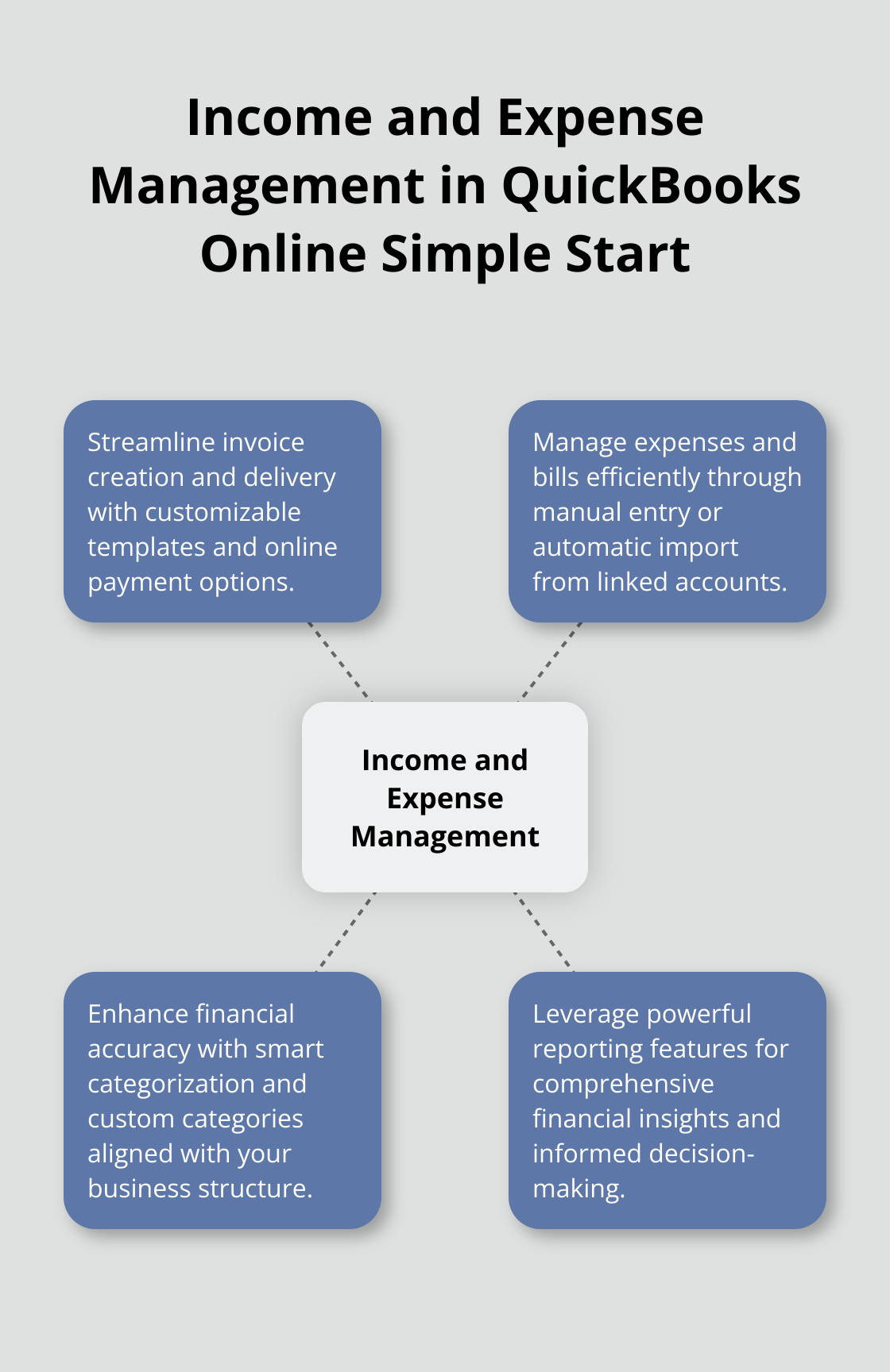 A hub and spoke chart illustrating the main aspects of income and expense management in QuickBooks Online Simple Start: Invoice creation and delivery, expense and bill management, smart categorization, and financial reporting.