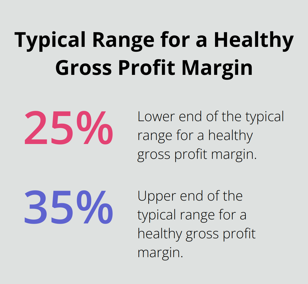 A percentage chart showing the typical range for a healthy gross profit margin, which is between 25% and 35% depending on the industry.