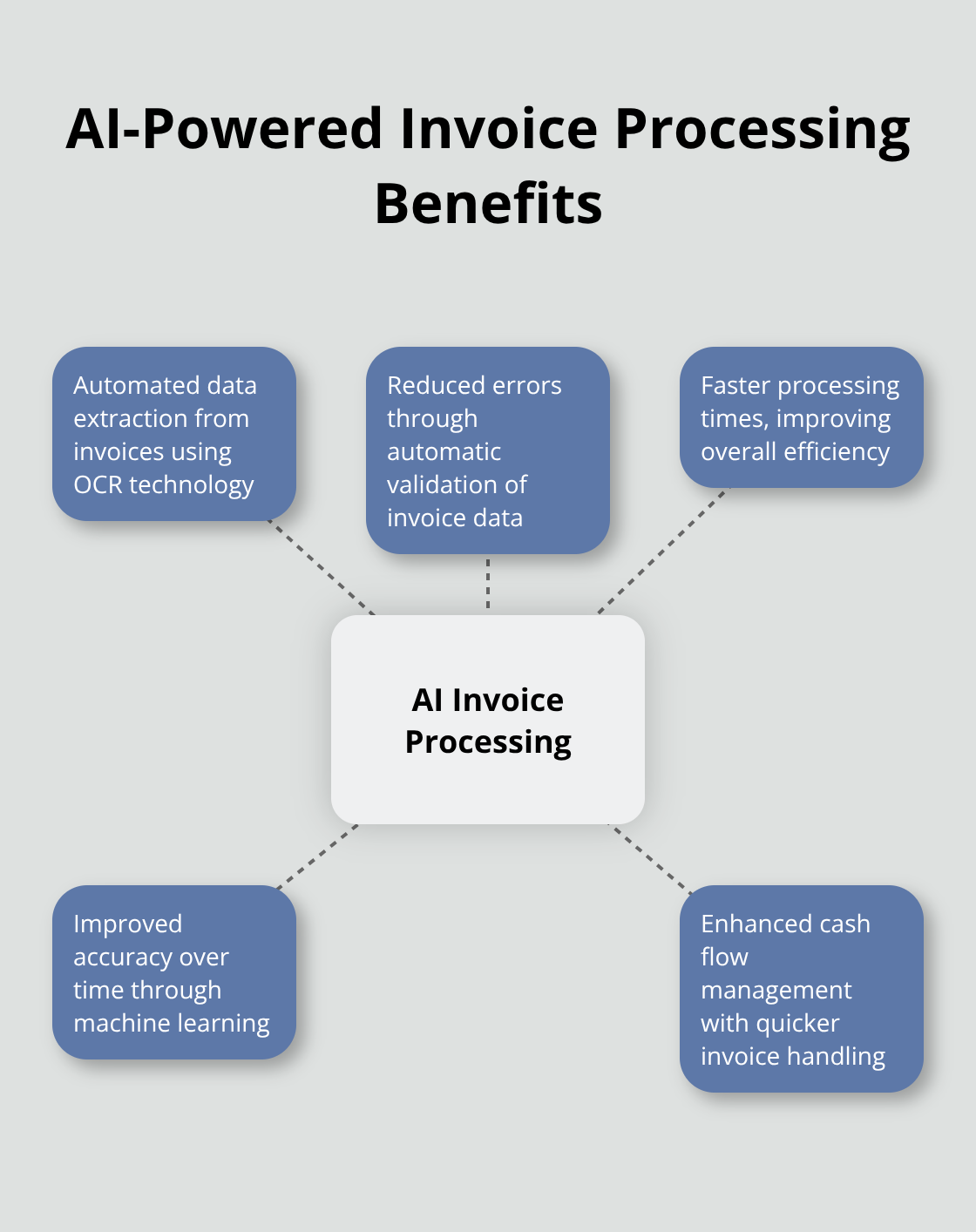 Hub and spoke chart showing benefits of AI-powered invoice processing: automated data extraction, reduced errors, faster processing, improved accuracy over time, and enhanced cash flow management. - artificial intelligence bookkeeping
