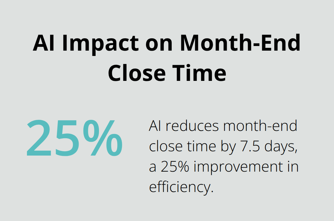 Percentage chart showing a 25% reduction in month-end close time with AI implementation, equivalent to 7.5 days saved. - artificial intelligence bookkeeping