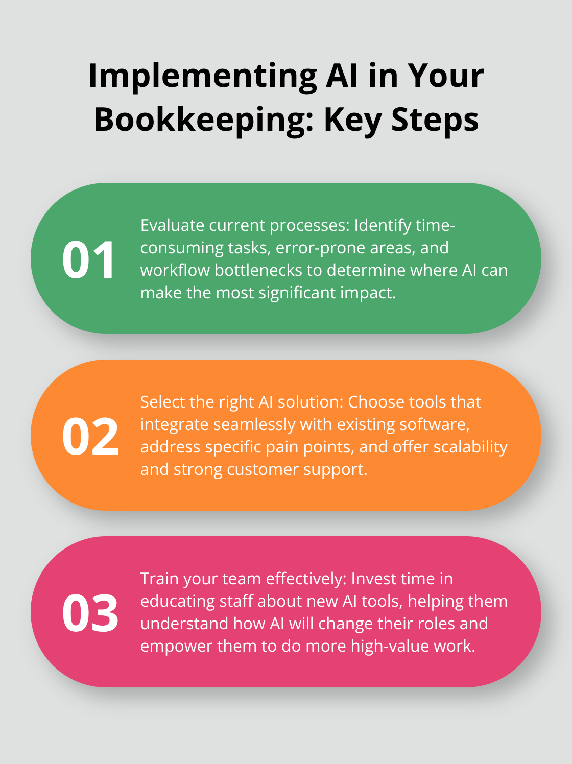 Ordered list chart outlining three key steps to implement AI in bookkeeping: evaluate current processes, select the right AI solution, and train your team effectively.