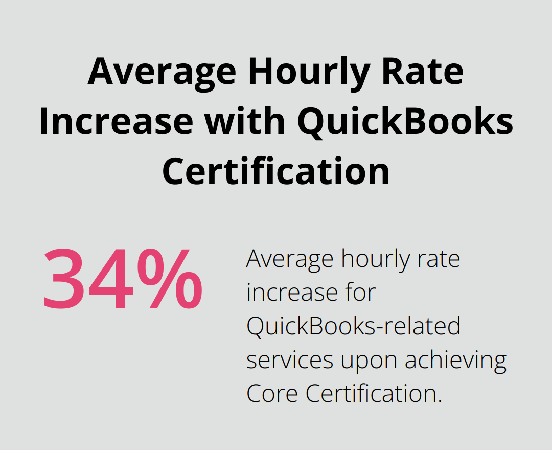 Chart showing 34% average hourly rate increase for QuickBooks-related services after Core Certification - quickbooks online certification free