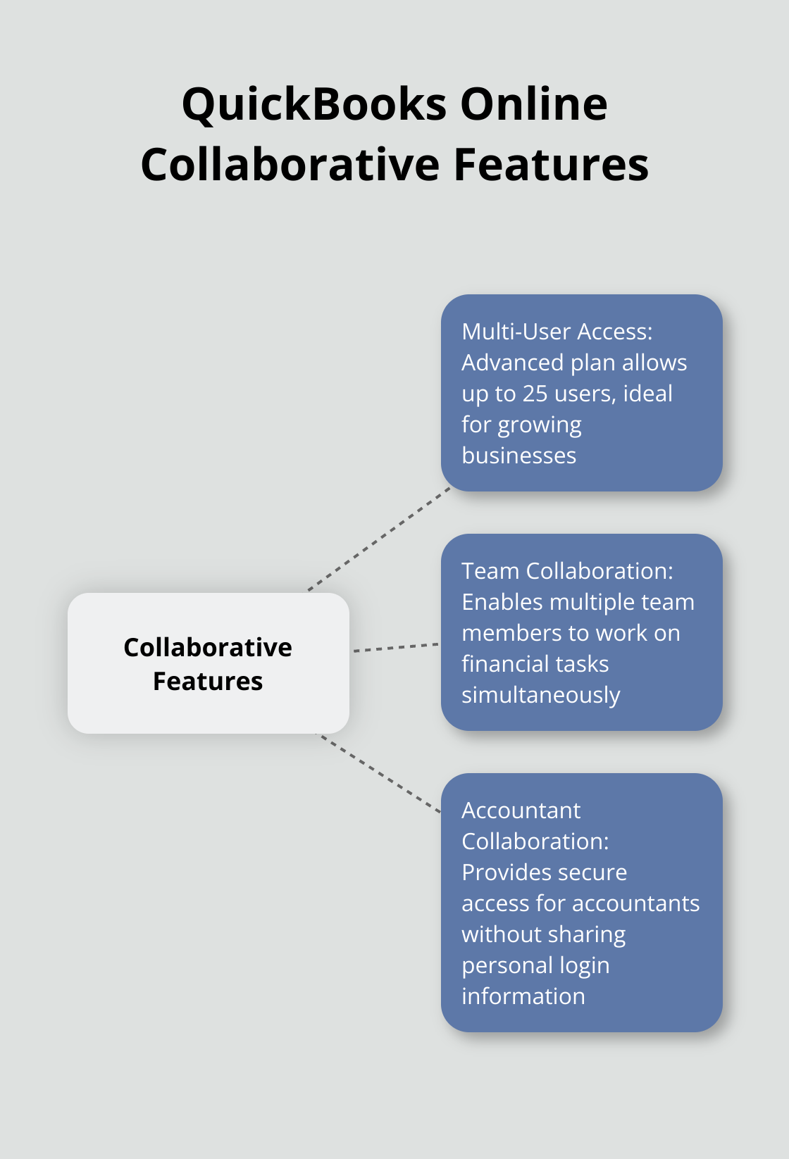 Hub and spoke chart showing QuickBooks Online's collaborative features including multi-user access, team collaboration, and accountant collaboration - quickbooks online features