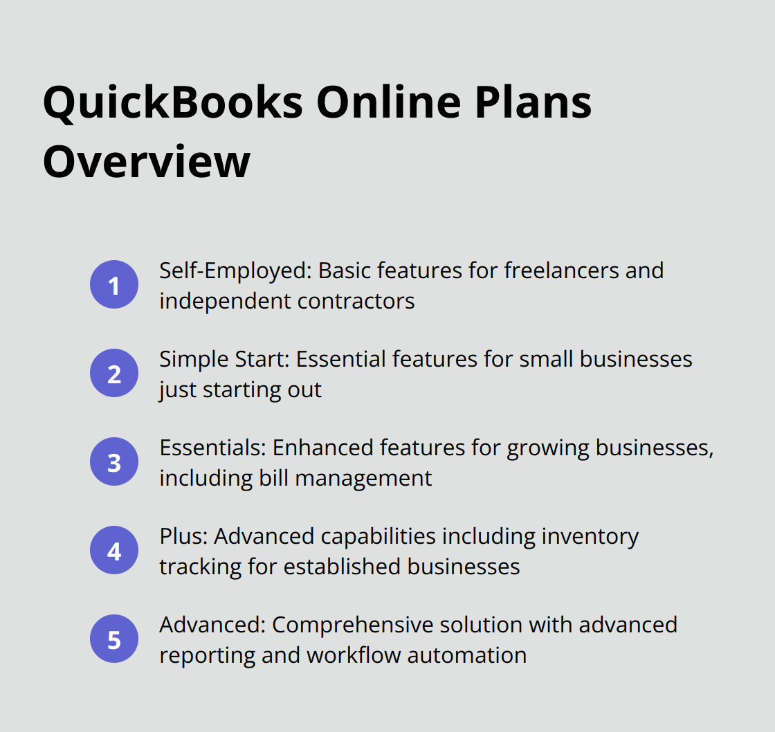 Ordered list showing the five QuickBooks Online plans and their key features - quickbooks online features