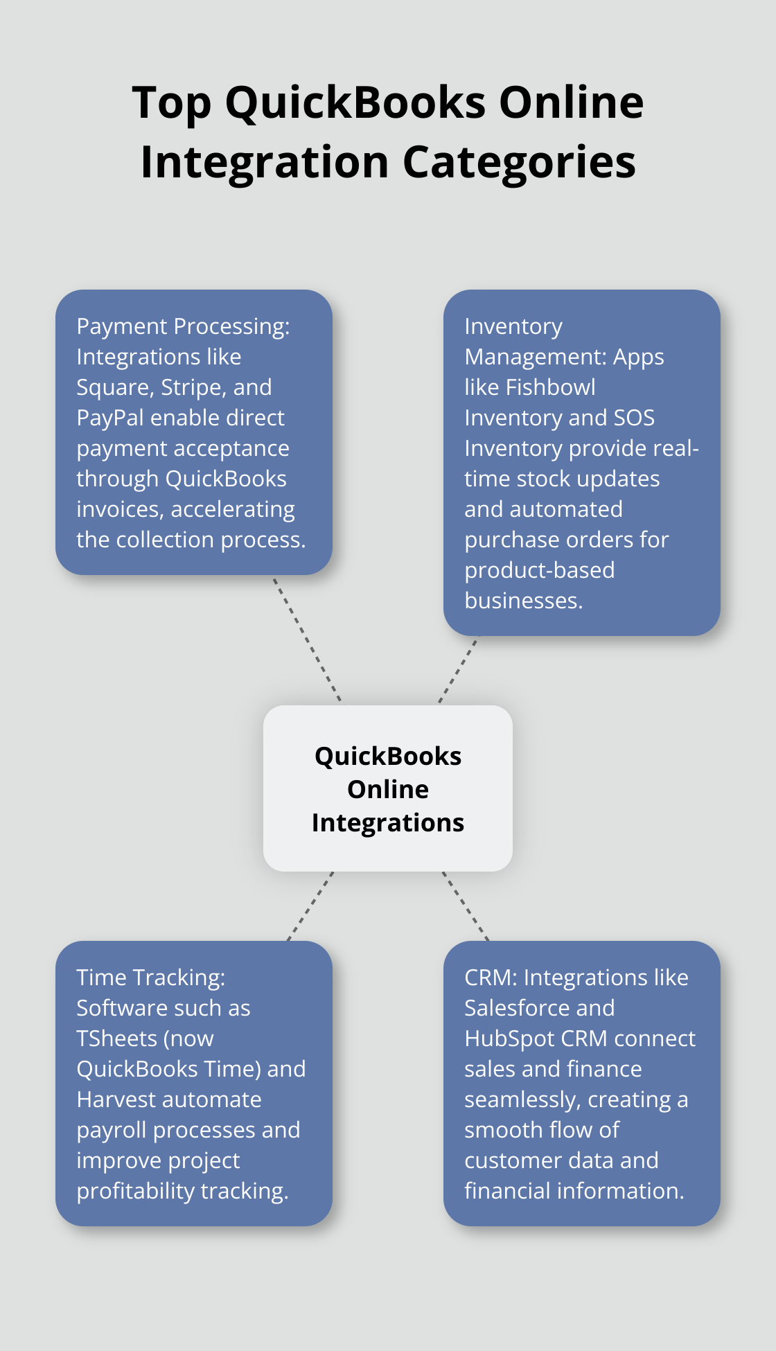 Hub and spoke chart showing QuickBooks Online Integrations at the center, with spokes for Payment Processing, Inventory Management, Time Tracking, and CRM