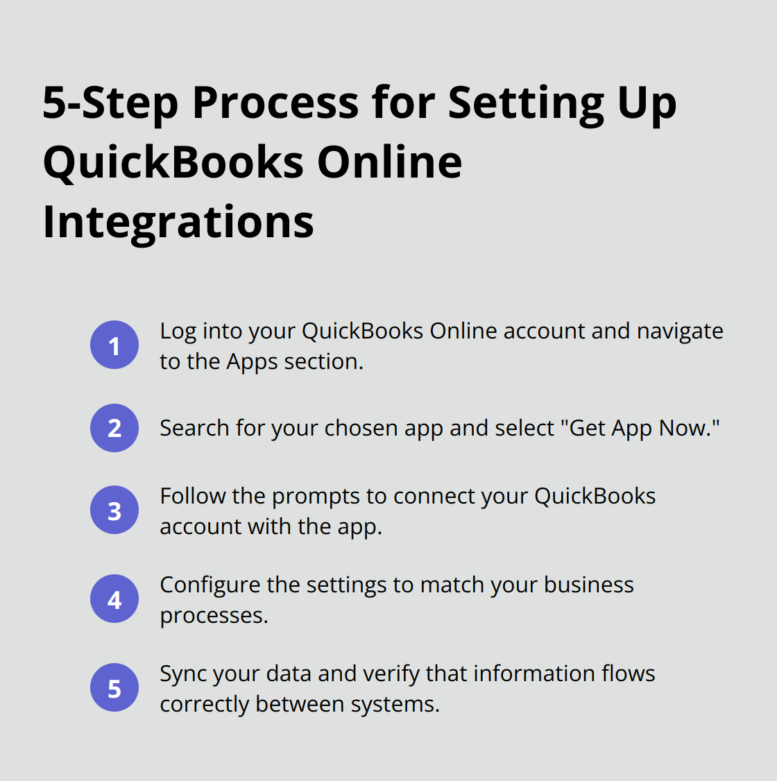 Ordered list showing the 5 steps to set up QuickBooks Online integrations: Log in, Search for app, Connect accounts, Configure settings, Sync and verify data