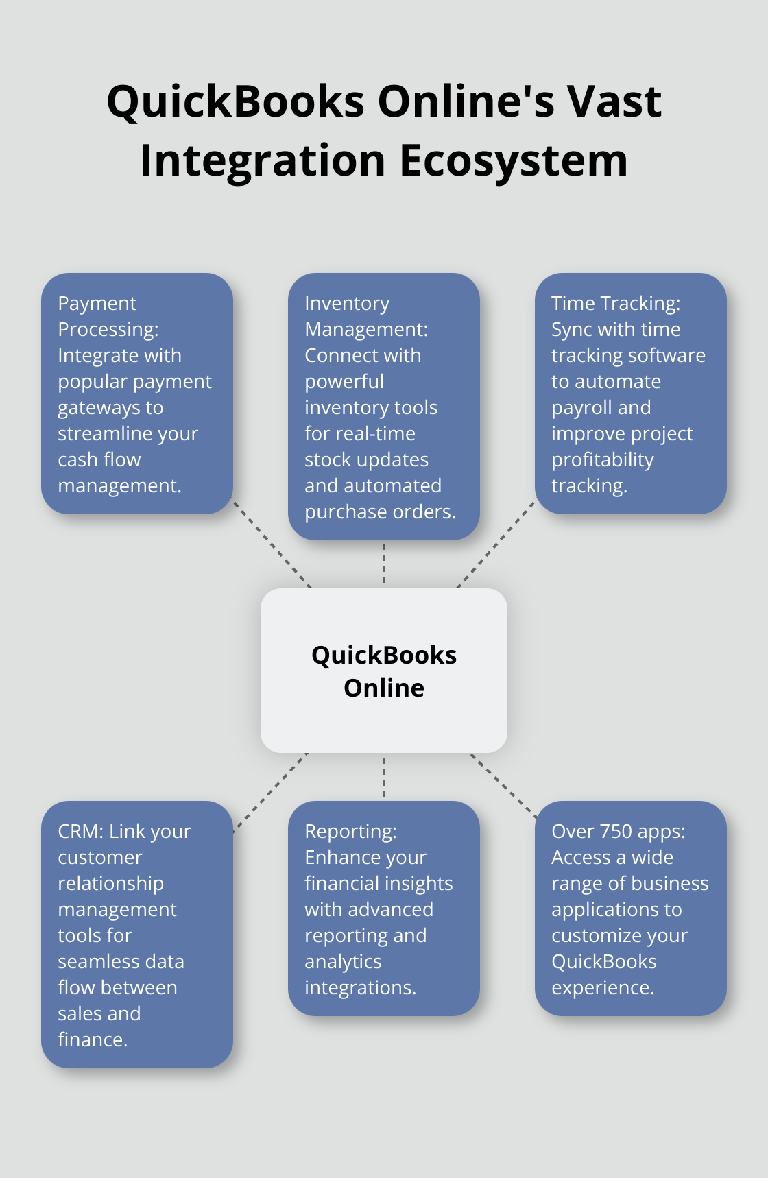 Hub and spoke chart showing QuickBooks Online at the center, with spokes representing different categories of the 750+ integrated business apps