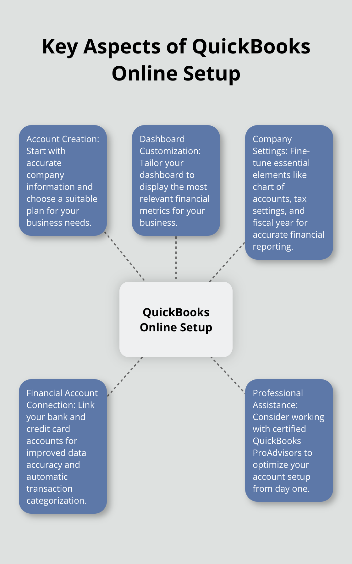 A hub and spoke chart showing the five key aspects of setting up QuickBooks Online: Account Creation, Dashboard Customization, Company Settings, Financial Account Connection, and Professional Assistance.