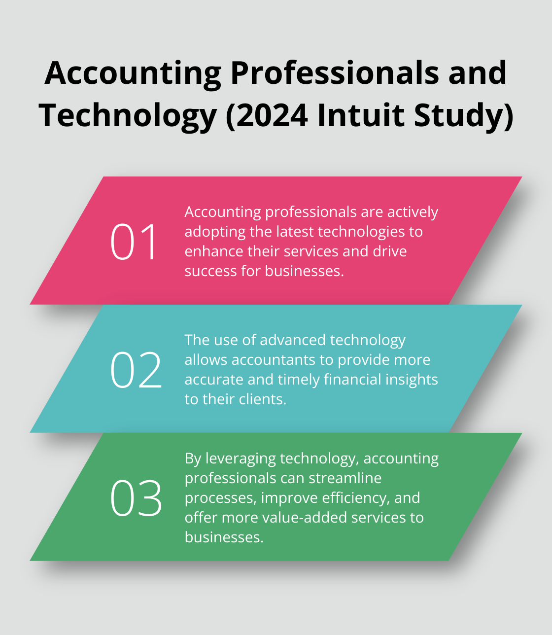 An ordered list chart highlighting three key findings about accounting professionals leveraging technology, based on a 2024 study by Intuit. - quickbooks online tutorial 2025