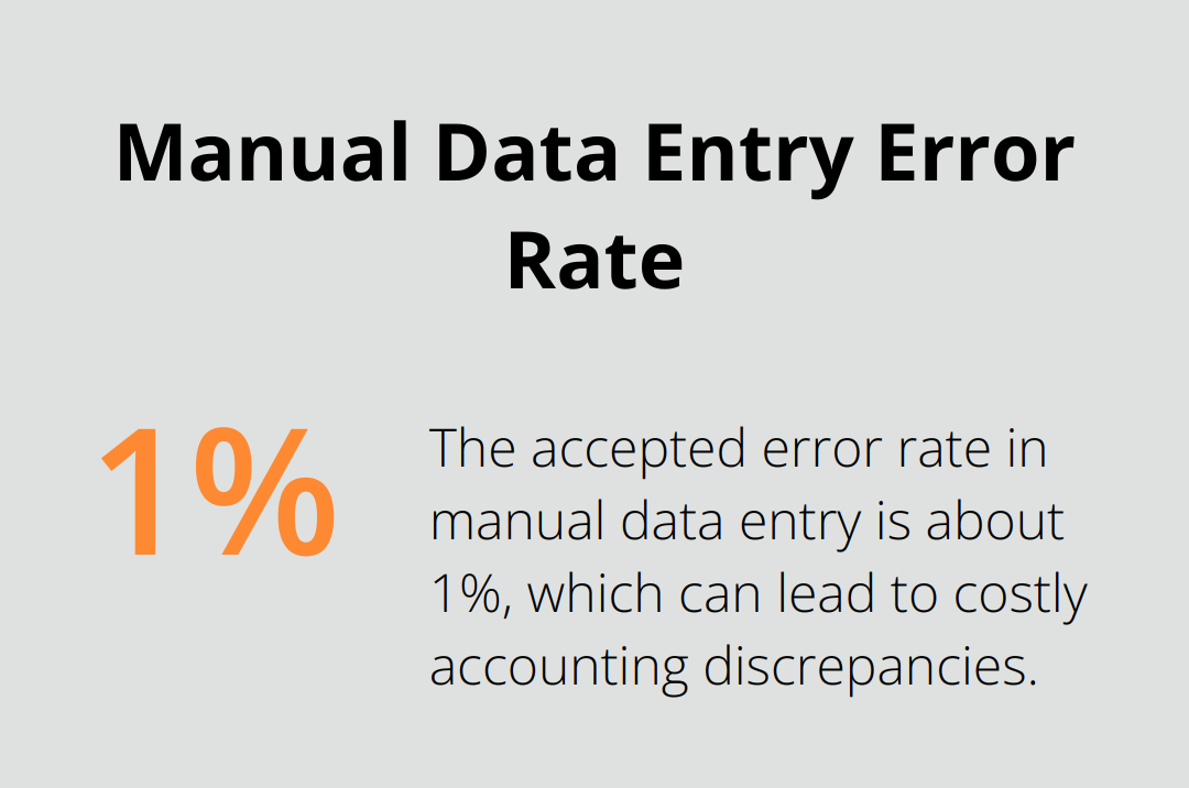 Infographic showing 1% accepted error rate in manual data entry - shopify quickbooks online integration