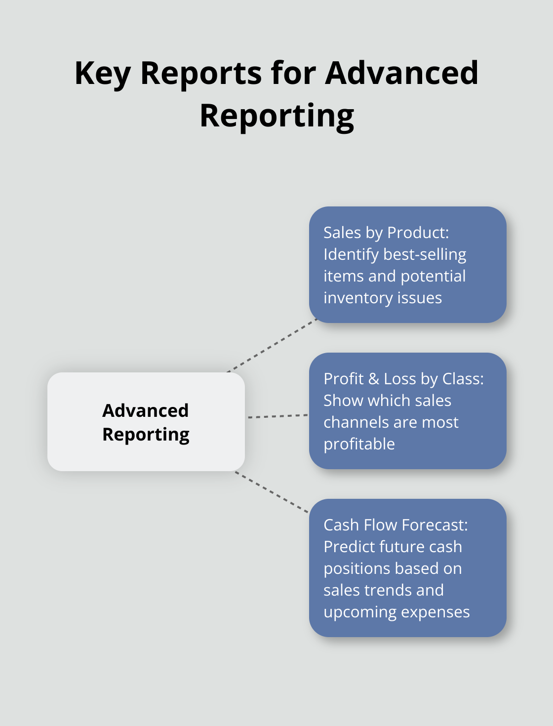 Infographic showing key reports for leveraging advanced reporting features in Shopify QuickBooks integration - shopify quickbooks online integration
